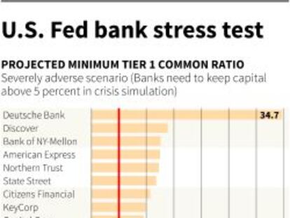 La filial de Santander y BBVA en EE UU aprueban los test de estrés