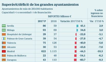 Superávil déficit de los grandes ayuntamientos