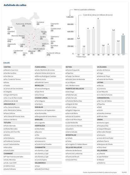 El Ayuntamiento de Madrid asfalta un 70% más que en todo 2010.