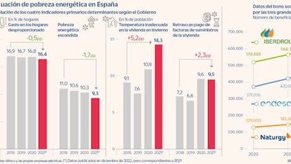 Más hogares pasan frío por el miedo a la factura eléctrica