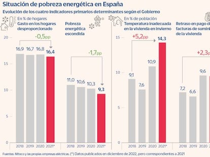 Situación de pobreza energética en España
