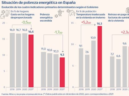 Más hogares pasan frío por el miedo a la factura eléctrica