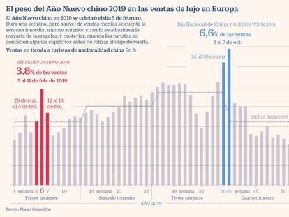 Cuando China estornuda, la industria del lujo se constipa