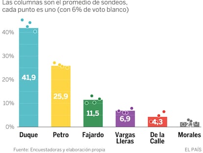 Las encuestas ponen a Duque a la cabeza de la carrera presidencial en Colombia