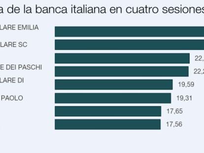 Los bancos italianos recuperan más del 20% en Bolsa en cuatro sesiones