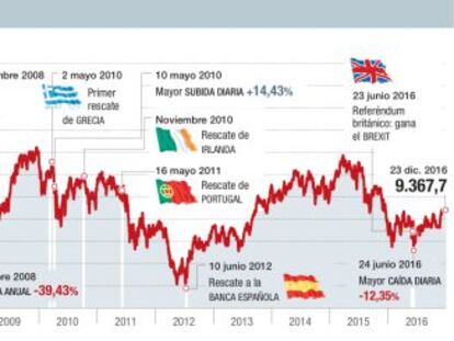 15 años de euro en la Bolsa: altibajos para ganar solo un 10%