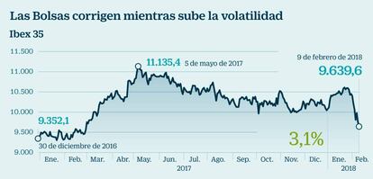 Las Bolsas corrigen mientras sube la volatilidad