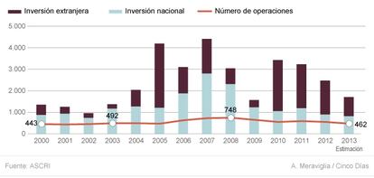 El capital riesgo en Espa&ntilde;a