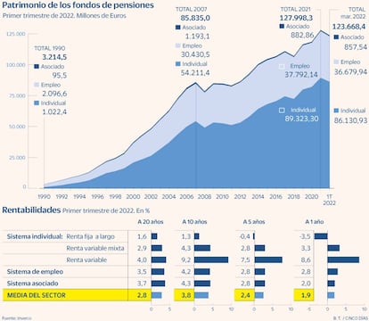 Fondos de pensiones