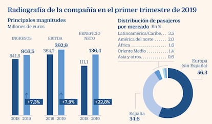 Aena a examen