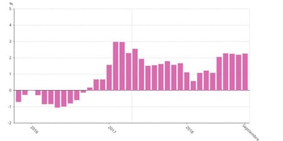 Variaci&oacute;n interanual del IPC de septiembre 2018.