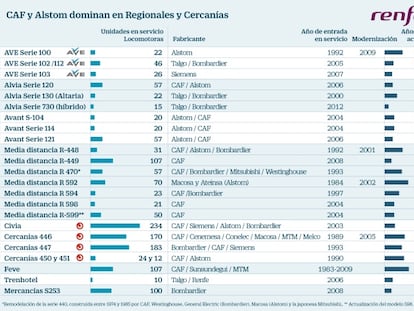 Renfe pone en ebullición a la industria ferroviaria con el próximo macroplan de renovación de flota