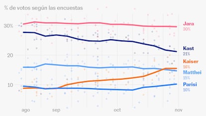 ¿Quién ganará las elecciones en Chile? Qué dicen predicciones y encuestas