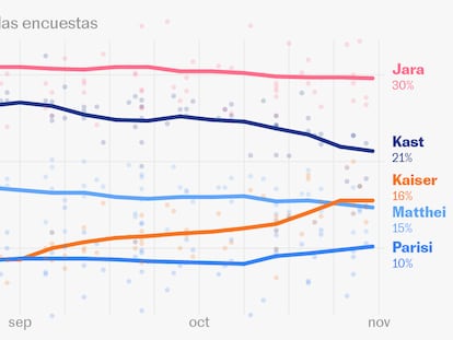 ¿Quién ganará las elecciones en Chile? Qué dicen predicciones y encuestas