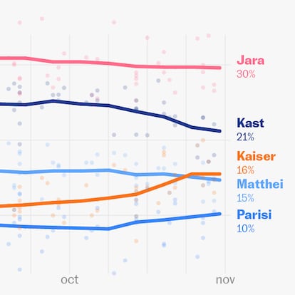 ¿Quién ganará las elecciones en Chile? Qué dicen predicciones y encuestas