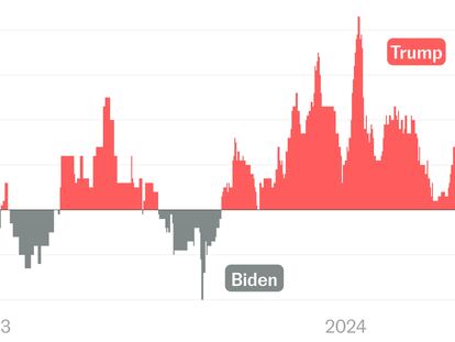 ¿Qué dicen las encuestas de Trump? Así han mejorado durante su periplo judicial 