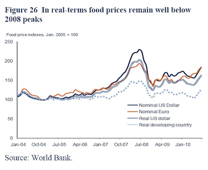 Gráfico con la evolución del precio de los alimentos, en el que se ve aún no estamos a nivel de 2008 a pesar de estarnos acercando.