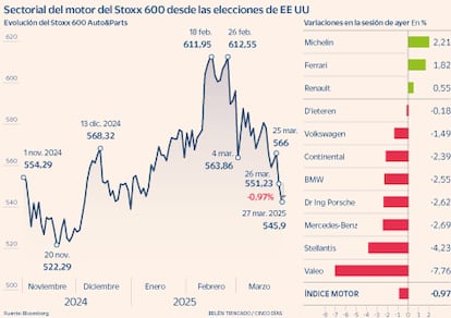 Sectorial motor europeo Gráfico