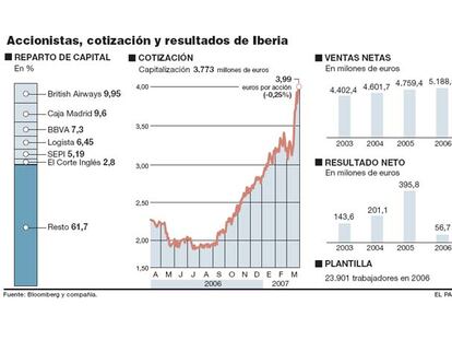 Cotización de Iberia