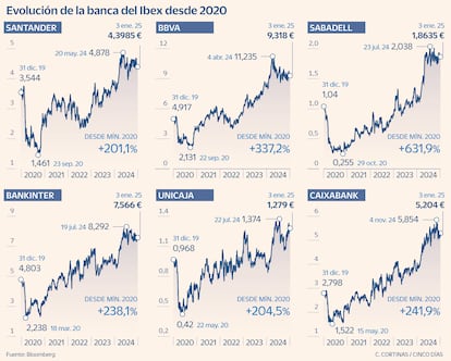 Evolución de la banca del Ibex desde 2020