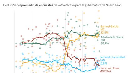 Encuestas: Samuel García llega a la recta final por delante en Nuevo León