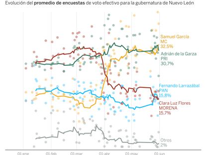 Encuestas: Samuel García llega a la recta final por delante en Nuevo León