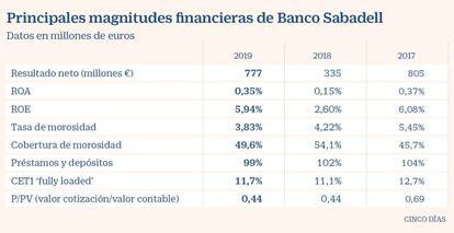 Magnitudes financieras de Banco Sabadell