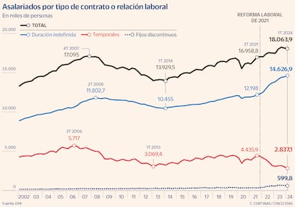 Asalariados por tipo de contrato o relación laboral