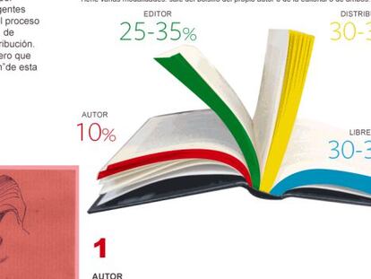 Puedes ver aquí la infografía del proceso creativo y de producción de un libro y su precio.