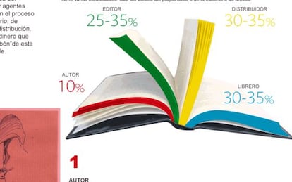 Puedes ver aquí la infografía del proceso creativo y de producción de un libro y su precio.