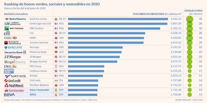 Bonos verdes, sociales y sostenibles 2020