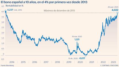 El bono español a 10 años en el 4%, por primera vez desde 2013