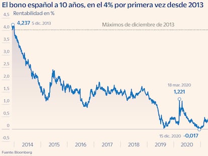 El bono español a 10 años supera el 4% por primera vez desde finales de 2013