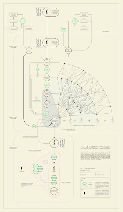 Diagrama del proceso culinario físico y mental.