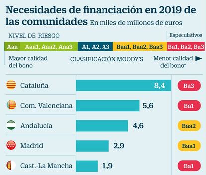 Financiación comunidades Moody's