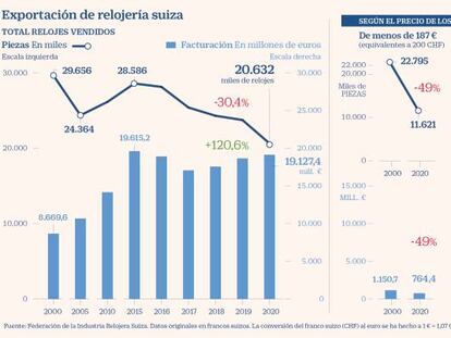 Suiza vende menos relojes que nunca, pero gana más dinero