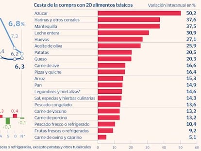 Con la dieta mediterránea por las nubes, las familias se enfrentan a un gasto adicional de 830 euros