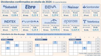 Pago de dividendos en otoño de 2024