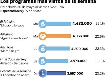 Audiencias de la semana