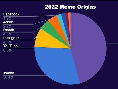 El origen de los memes en 2022, según 'Know Your Meme'.