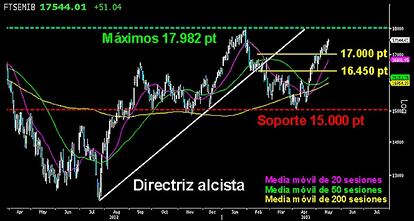 LAS LEGIONES NO DETIENEN SU OFENSIVA. El César italiano busca sin descanso los últimos máximos anuales. Después de la fuerte corrección que dió inicio en enero, perdiendo ligeramente el 50% de retroceso Fibonacci de toda la subida previa junto a la media móvil de las 200 sesiones, los alcistas iniciaron una asombrosa recuperación que está a punto de superar la última barrera antes de los 17.982 puntos. Mientras mantengan en pie los 17.000 puntos, todo apunta a que serán alcanzados.