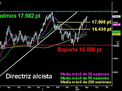 LAS LEGIONES NO DETIENEN SU OFENSIVA. El César italiano busca sin descanso los últimos máximos anuales. Después de la fuerte corrección que dió inicio en enero, perdiendo ligeramente el 50% de retroceso Fibonacci de toda la subida previa junto a la media móvil de las 200 sesiones, los alcistas iniciaron una asombrosa recuperación que está a punto de superar la última barrera antes de los 17.982 puntos. Mientras mantengan en pie los 17.000 puntos, todo apunta a que serán alcanzados.