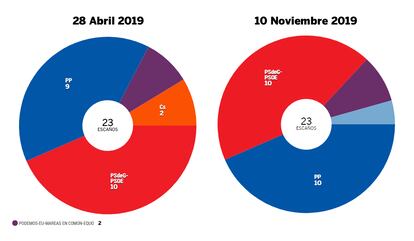 El PP perdió la hegemonía el 28 de abril hasta en Galicia, pero en noviembre ha vuelto a recuperarla. Sube 1 diputado, hasta 10. Son los mismos que el PSOE, que repite el número de escaños de las elecciones anteriores. Podemos se mantiene con 2 y BNG logra uno. Ni Vox ni Ciudadanos entrarían en el Congreso.