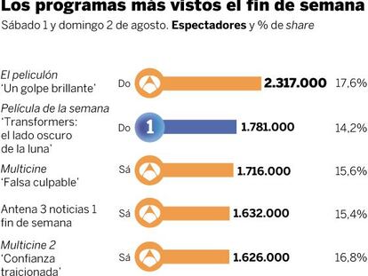 Audiencias del fin de semana