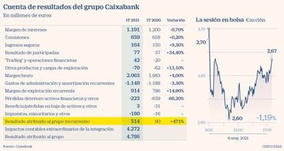 Cuenta de resultados del grupo CaixaBank