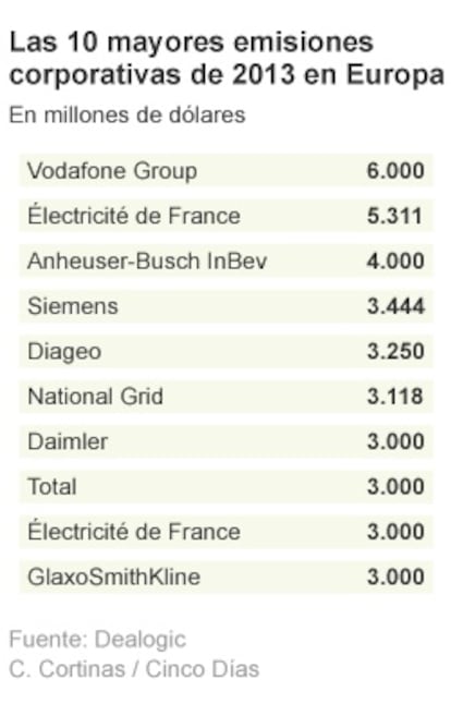 diez mayores emisiones corporativas en Europa