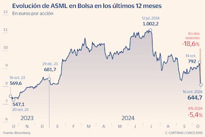 Evolución de ASML en Bolsa en los últimos 12 meses