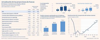 Funcas previsiones