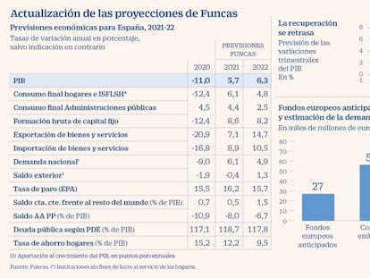 Funcas retrasa hasta el verano el inicio de la recuperación económica en España