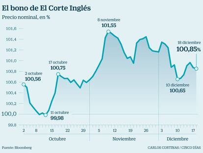 Las desinversiones de El Corte Inglés acercan sus bonos al grado de inversión